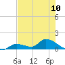 Long Point tide chart for Monday, June 10, 2024