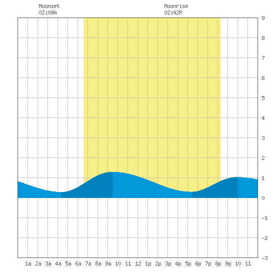 Long Point tide chart for Saturday, June 15, 2024