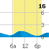 Long Point tide chart for Sunday, June 16, 2024