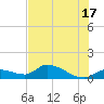 Long Point tide chart for Monday, June 17, 2024