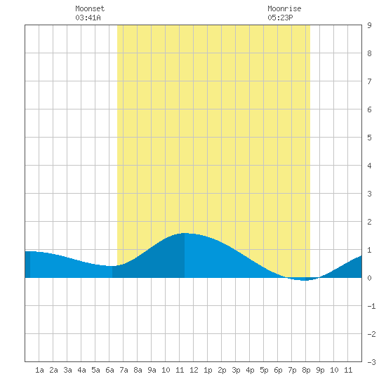 Long Point tide chart for Tuesday, June 18, 2024