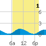 Long Point tide chart for Saturday, June 1, 2024