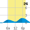 Long Point tide chart for Wednesday, June 26, 2024