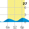 Long Point tide chart for Thursday, June 27, 2024