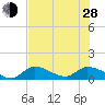 Long Point tide chart for Friday, June 28, 2024