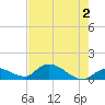 Long Point tide chart for Sunday, June 2, 2024