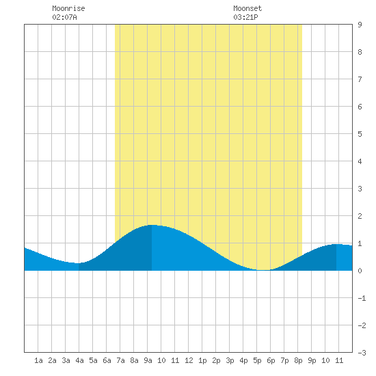 Long Point tide chart for Sunday, June 30, 2024