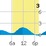 Long Point tide chart for Monday, June 3, 2024