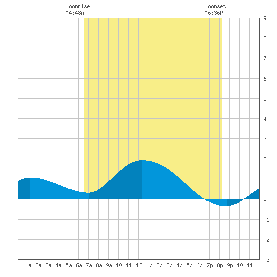 Long Point tide chart for Tuesday, June 4, 2024