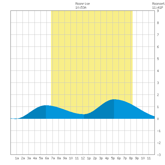Long Point tide chart for Wednesday, July 10, 2024