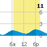 Long Point tide chart for Thursday, July 11, 2024