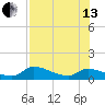 Long Point tide chart for Saturday, July 13, 2024