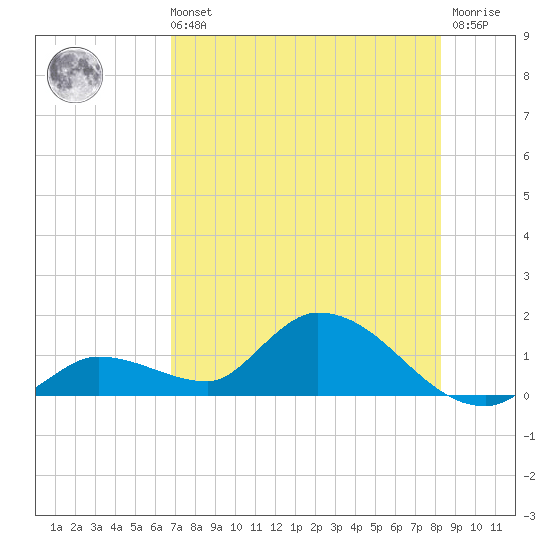 Long Point tide chart for Sunday, July 21, 2024