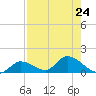 Long Point tide chart for Wednesday, July 24, 2024