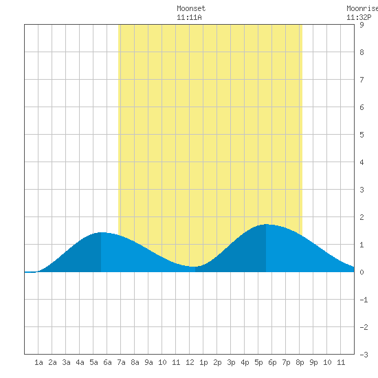 Long Point tide chart for Thursday, July 25, 2024