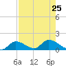 Long Point tide chart for Thursday, July 25, 2024