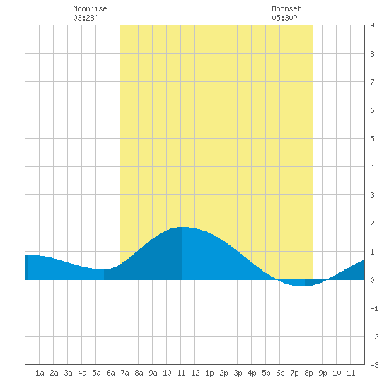Long Point tide chart for Tuesday, July 2, 2024