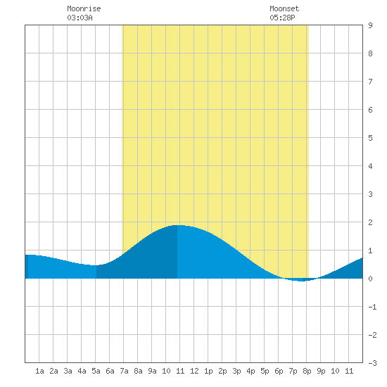 Long Point tide chart for Wednesday, July 31, 2024