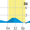 Long Point tide chart for Wednesday, July 31, 2024