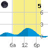 Long Point tide chart for Friday, July 5, 2024