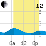 Long Point tide chart for Monday, August 12, 2024