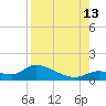 Long Point tide chart for Tuesday, August 13, 2024