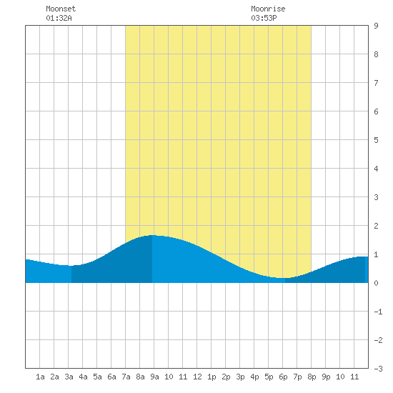 Long Point tide chart for Wednesday, August 14, 2024