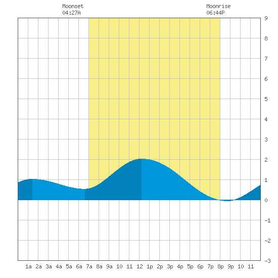 Long Point tide chart for Saturday, August 17, 2024