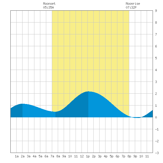 Long Point tide chart for Sunday, August 18, 2024
