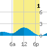 Long Point tide chart for Thursday, August 1, 2024