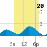 Long Point tide chart for Tuesday, August 20, 2024