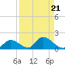 Long Point tide chart for Wednesday, August 21, 2024