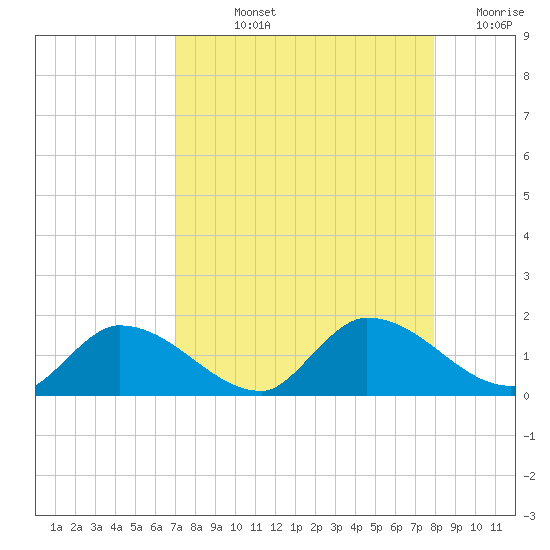 Long Point tide chart for Thursday, August 22, 2024
