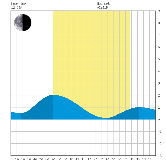 Long Point tide chart for Monday, August 26, 2024
