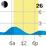 Long Point tide chart for Monday, August 26, 2024