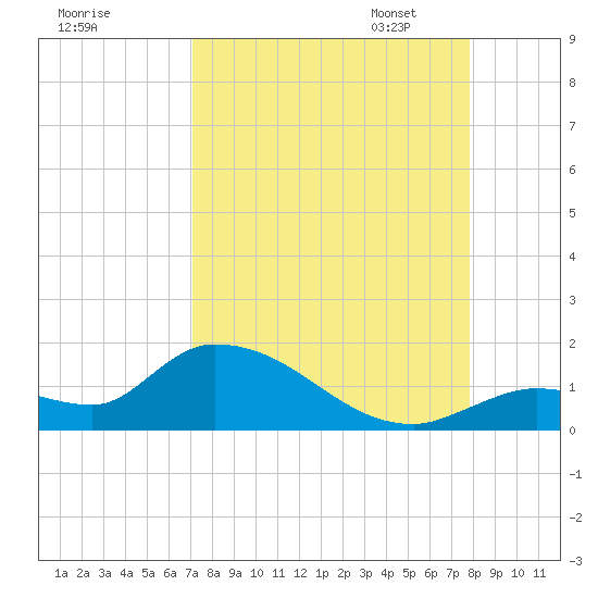 Long Point tide chart for Tuesday, August 27, 2024
