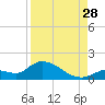 Long Point tide chart for Wednesday, August 28, 2024