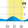Long Point tide chart for Thursday, August 29, 2024