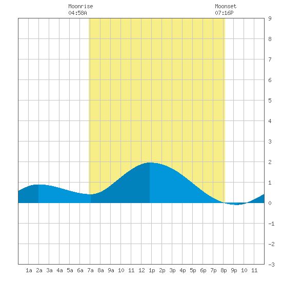 Long Point tide chart for Friday, August 2, 2024