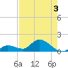 Long Point tide chart for Saturday, August 3, 2024