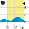 Long Point tide chart for Sunday, August 4, 2024
