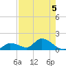 Long Point tide chart for Monday, August 5, 2024