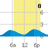 Long Point tide chart for Thursday, August 8, 2024