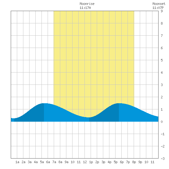 Long Point tide chart for Friday, August 9, 2024