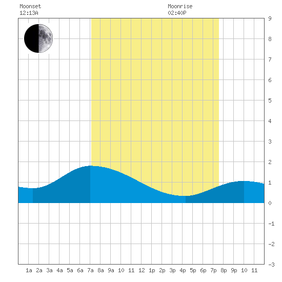 Long Point tide chart for Wednesday, September 11, 2024