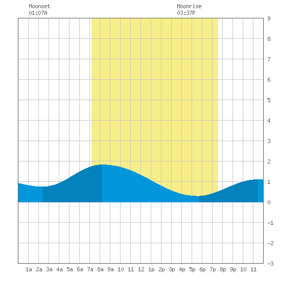 Long Point tide chart for Thursday, September 12, 2024
