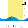 Long Point tide chart for Friday, September 13, 2024