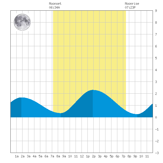 Long Point tide chart for Tuesday, September 17, 2024
