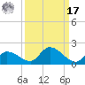 Long Point tide chart for Tuesday, September 17, 2024