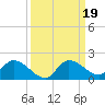 Long Point tide chart for Thursday, September 19, 2024